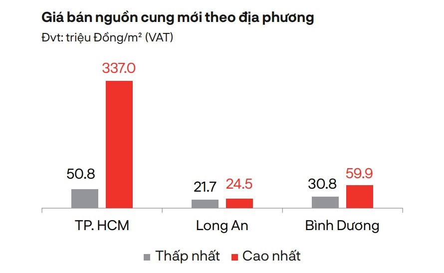 Giá bán căn hộ mới tại TP HCM, Long An và Bình Dương trong tháng 4. (Nguồn: DKRA). 