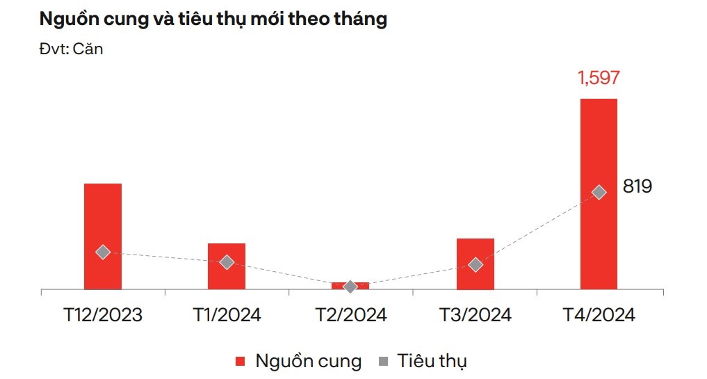 Nguồn cung và tiêu thụ căn hộ mới tại TP HCM và những tỉnh vùng ven. (Nguồn: DKRA). 