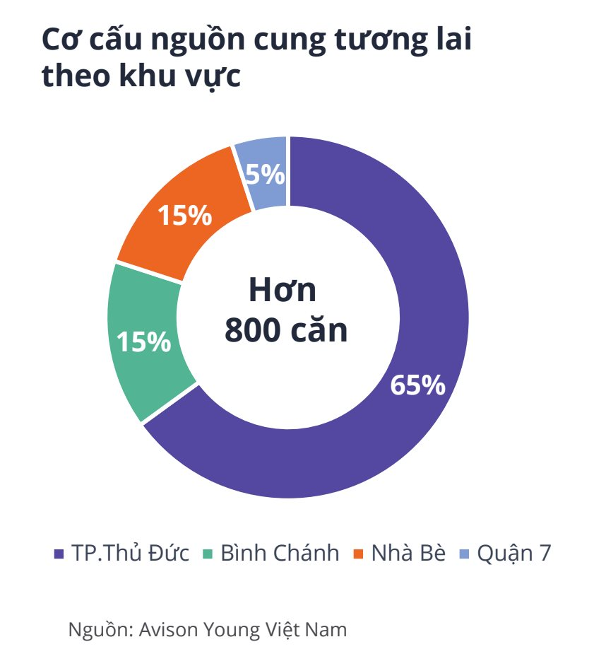 Cơ cấu nguồn cung nhà phố, biệt thự Tp.HCM trong tương lai.