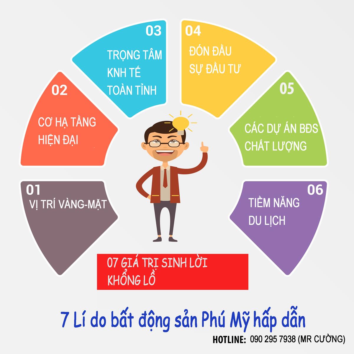 Lí do bất động sản Phú Mỹ hấp dẫn